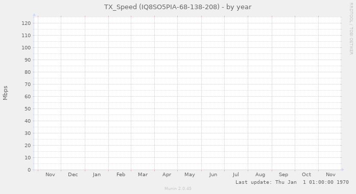 TX_Speed (IQ8SO5PIA-68-138-208)