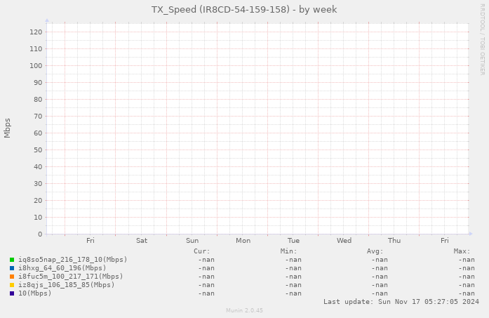 TX_Speed (IR8CD-54-159-158)