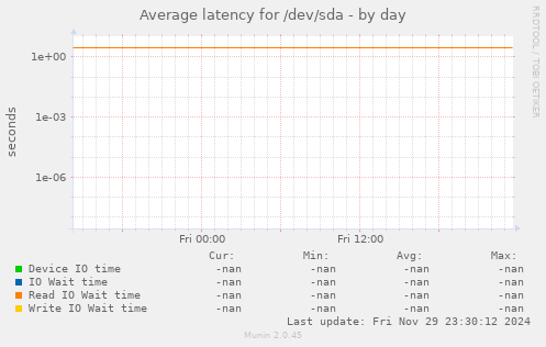 Average latency for /dev/sda