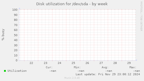 Disk utilization for /dev/sda