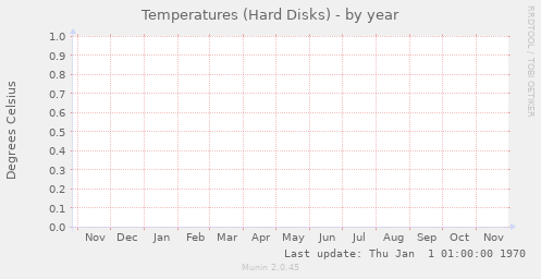 Temperatures (Hard Disks)