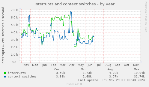 Interrupts and context switches