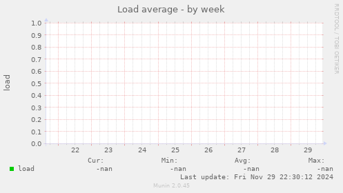 Load average