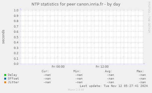 NTP statistics for peer canon.inria.fr