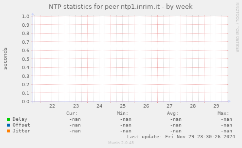 NTP statistics for peer ntp1.inrim.it