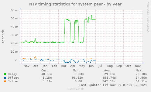 NTP timing statistics for system peer