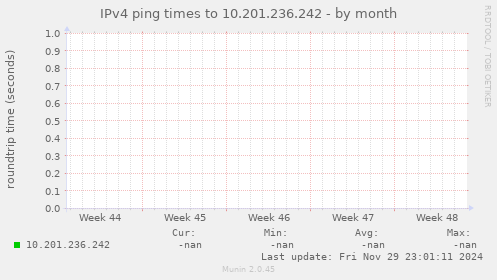 IPv4 ping times to 10.201.236.242