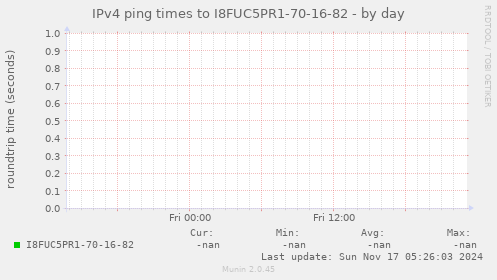 IPv4 ping times to I8FUC5PR1-70-16-82