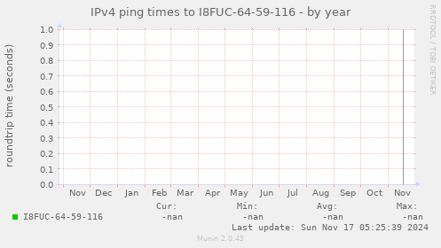 IPv4 ping times to I8FUC-64-59-116