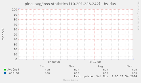 ping_avg/loss statistics (10.201.236.242)