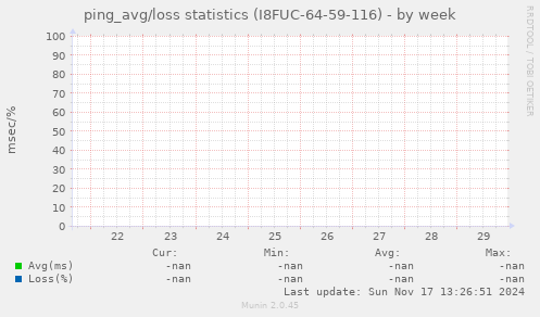 ping_avg/loss statistics (I8FUC-64-59-116)