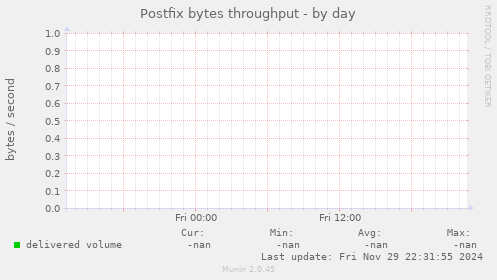 Postfix bytes throughput