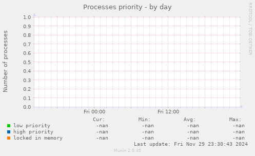 Processes priority