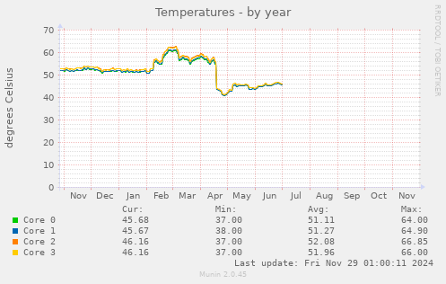 Temperatures