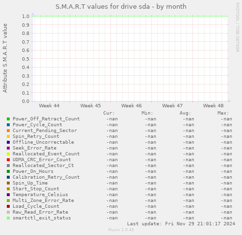 S.M.A.R.T values for drive sda